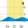 South Jetty entrance tide chart for Saturday, August 5, 2023