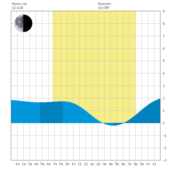South Jetty entrance tide chart for Tuesday, August 8, 2023