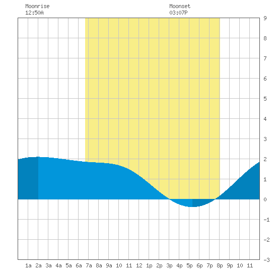 South Jetty entrance tide chart for Wednesday, August 9, 2023