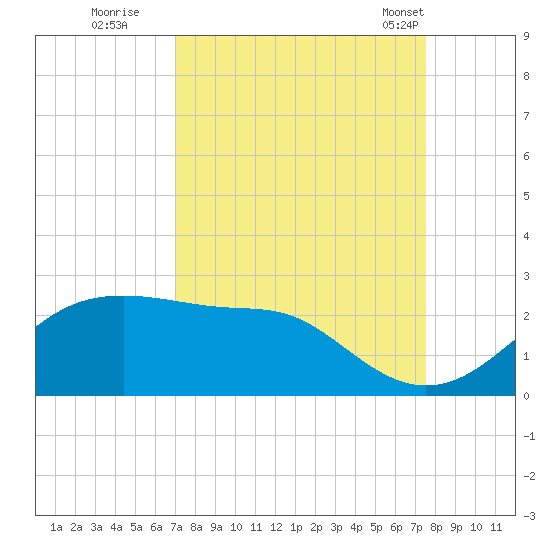 South Jetty entrance tide chart for Sunday, September 10, 2023