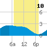 South Jetty entrance tide chart for Sunday, September 10, 2023