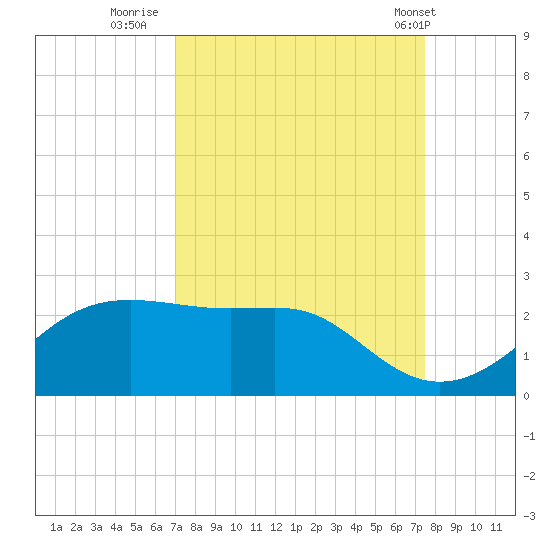 South Jetty entrance tide chart for Monday, September 11, 2023