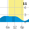 South Jetty entrance tide chart for Monday, September 11, 2023