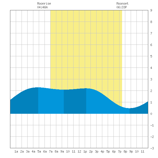 South Jetty entrance tide chart for Tuesday, September 12, 2023