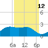 South Jetty entrance tide chart for Tuesday, September 12, 2023