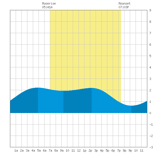 South Jetty entrance tide chart for Wednesday, September 13, 2023