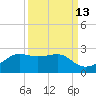 South Jetty entrance tide chart for Wednesday, September 13, 2023