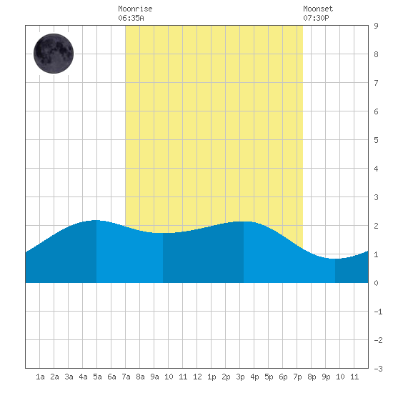 South Jetty entrance tide chart for Thursday, September 14, 2023