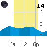 South Jetty entrance tide chart for Thursday, September 14, 2023