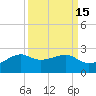 South Jetty entrance tide chart for Friday, September 15, 2023