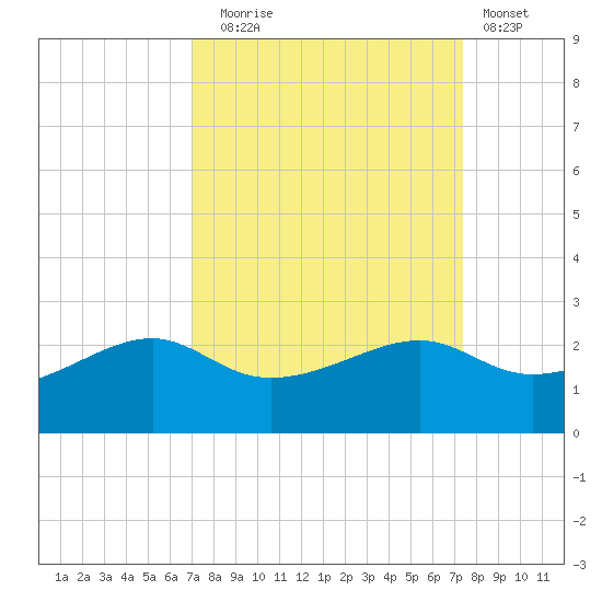 South Jetty entrance tide chart for Saturday, September 16, 2023