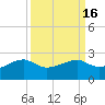 South Jetty entrance tide chart for Saturday, September 16, 2023