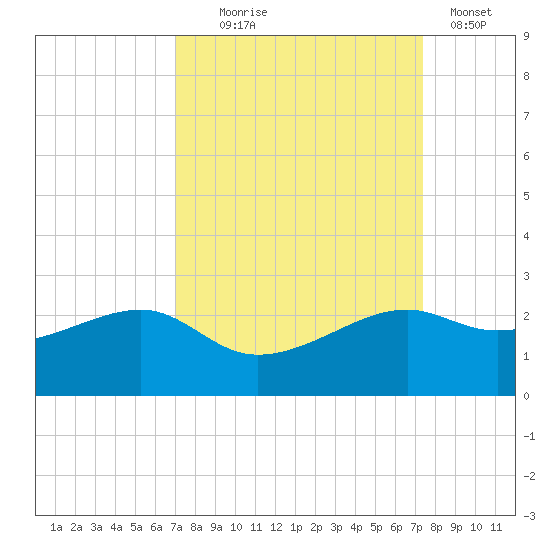 South Jetty entrance tide chart for Sunday, September 17, 2023