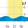 South Jetty entrance tide chart for Sunday, September 17, 2023