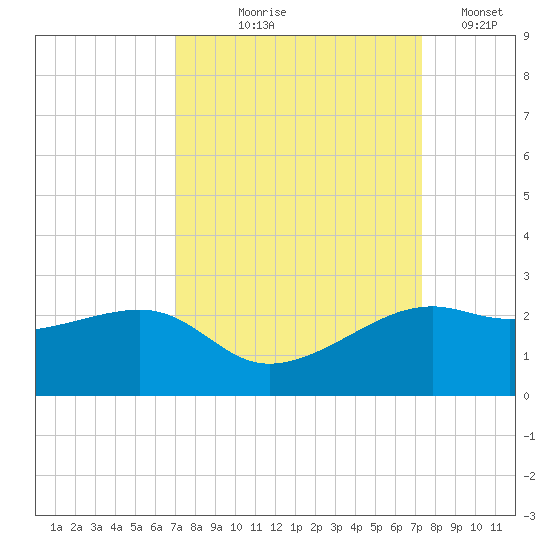 South Jetty entrance tide chart for Monday, September 18, 2023