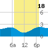 South Jetty entrance tide chart for Monday, September 18, 2023