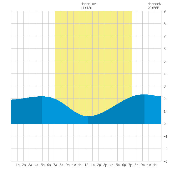 South Jetty entrance tide chart for Tuesday, September 19, 2023