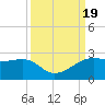 South Jetty entrance tide chart for Tuesday, September 19, 2023