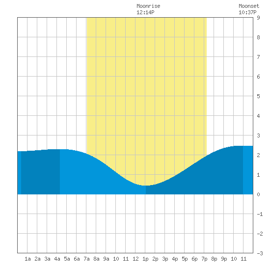 South Jetty entrance tide chart for Wednesday, September 20, 2023
