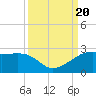 South Jetty entrance tide chart for Wednesday, September 20, 2023