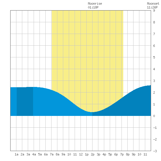South Jetty entrance tide chart for Thursday, September 21, 2023
