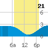South Jetty entrance tide chart for Thursday, September 21, 2023