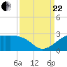 South Jetty entrance tide chart for Friday, September 22, 2023