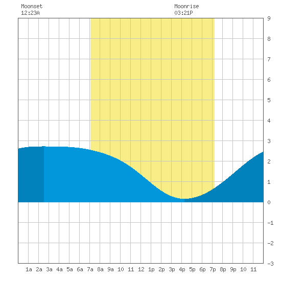South Jetty entrance tide chart for Saturday, September 23, 2023