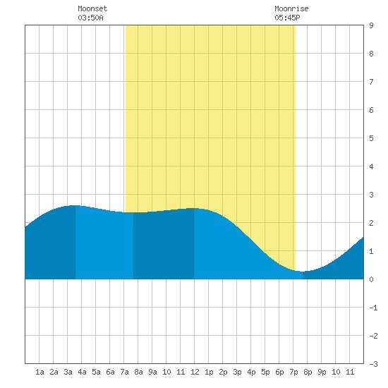 South Jetty entrance tide chart for Tuesday, September 26, 2023