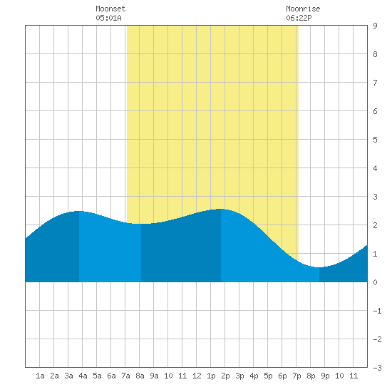South Jetty entrance tide chart for Wednesday, September 27, 2023