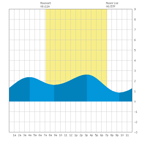South Jetty entrance tide chart for Thursday, September 28, 2023