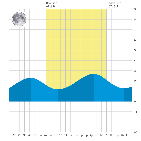 South Jetty entrance tide chart for Friday, September 29, 2023