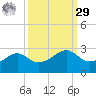 South Jetty entrance tide chart for Friday, September 29, 2023