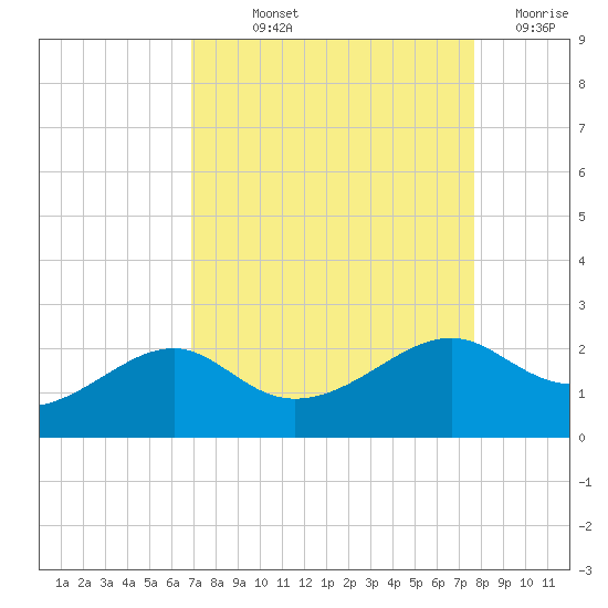 South Jetty entrance tide chart for Saturday, September 2, 2023