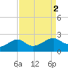 South Jetty entrance tide chart for Saturday, September 2, 2023