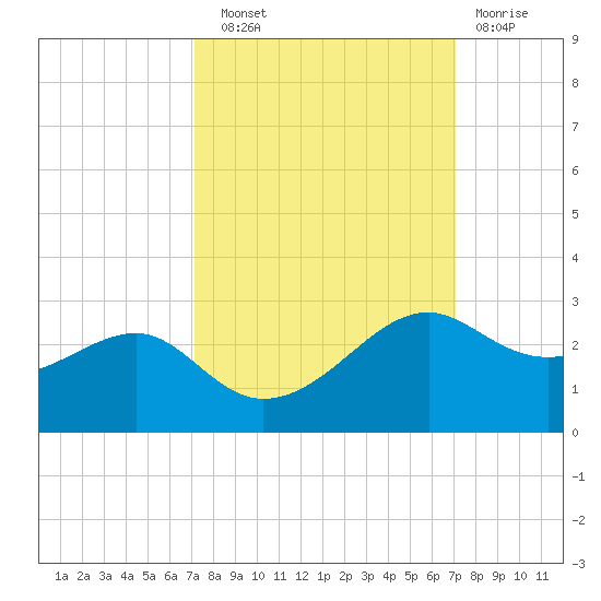 South Jetty entrance tide chart for Saturday, September 30, 2023