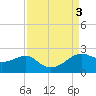 South Jetty entrance tide chart for Sunday, September 3, 2023