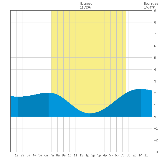 South Jetty entrance tide chart for Monday, September 4, 2023