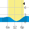 South Jetty entrance tide chart for Monday, September 4, 2023