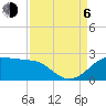 South Jetty entrance tide chart for Wednesday, September 6, 2023