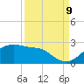 South Jetty entrance tide chart for Saturday, September 9, 2023