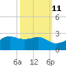 South Jetty entrance tide chart for Wednesday, October 11, 2023