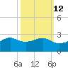 South Jetty entrance tide chart for Thursday, October 12, 2023