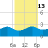 South Jetty entrance tide chart for Friday, October 13, 2023