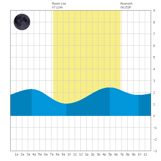 South Jetty entrance tide chart for Saturday, October 14, 2023