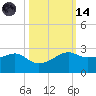 South Jetty entrance tide chart for Saturday, October 14, 2023