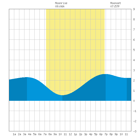 South Jetty entrance tide chart for Monday, October 16, 2023