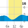 South Jetty entrance tide chart for Monday, October 16, 2023