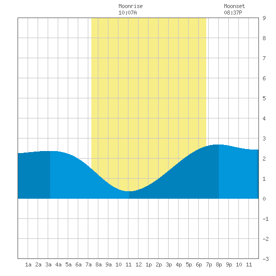 South Jetty entrance tide chart for Tuesday, October 17, 2023