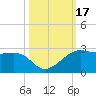 South Jetty entrance tide chart for Tuesday, October 17, 2023